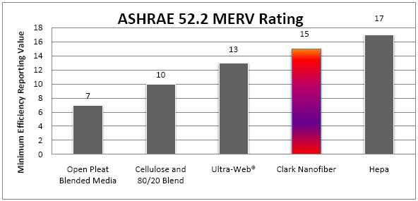 Nanofiber MERV rating chart.