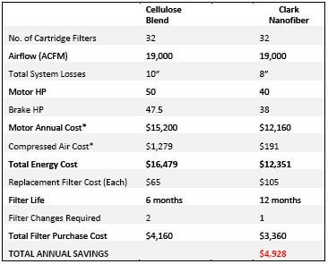 Chart of annual ownership savings when switching to nanofiber dust collector filters.